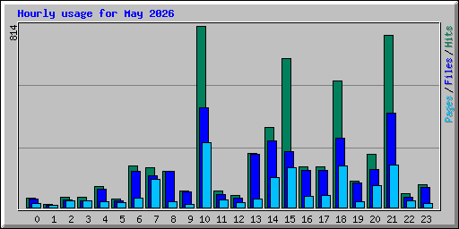 Hourly usage for May 2026