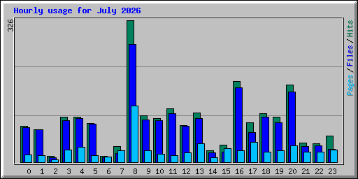Hourly usage for July 2026