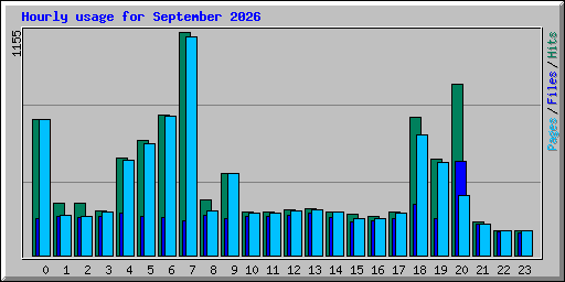 Hourly usage for September 2026